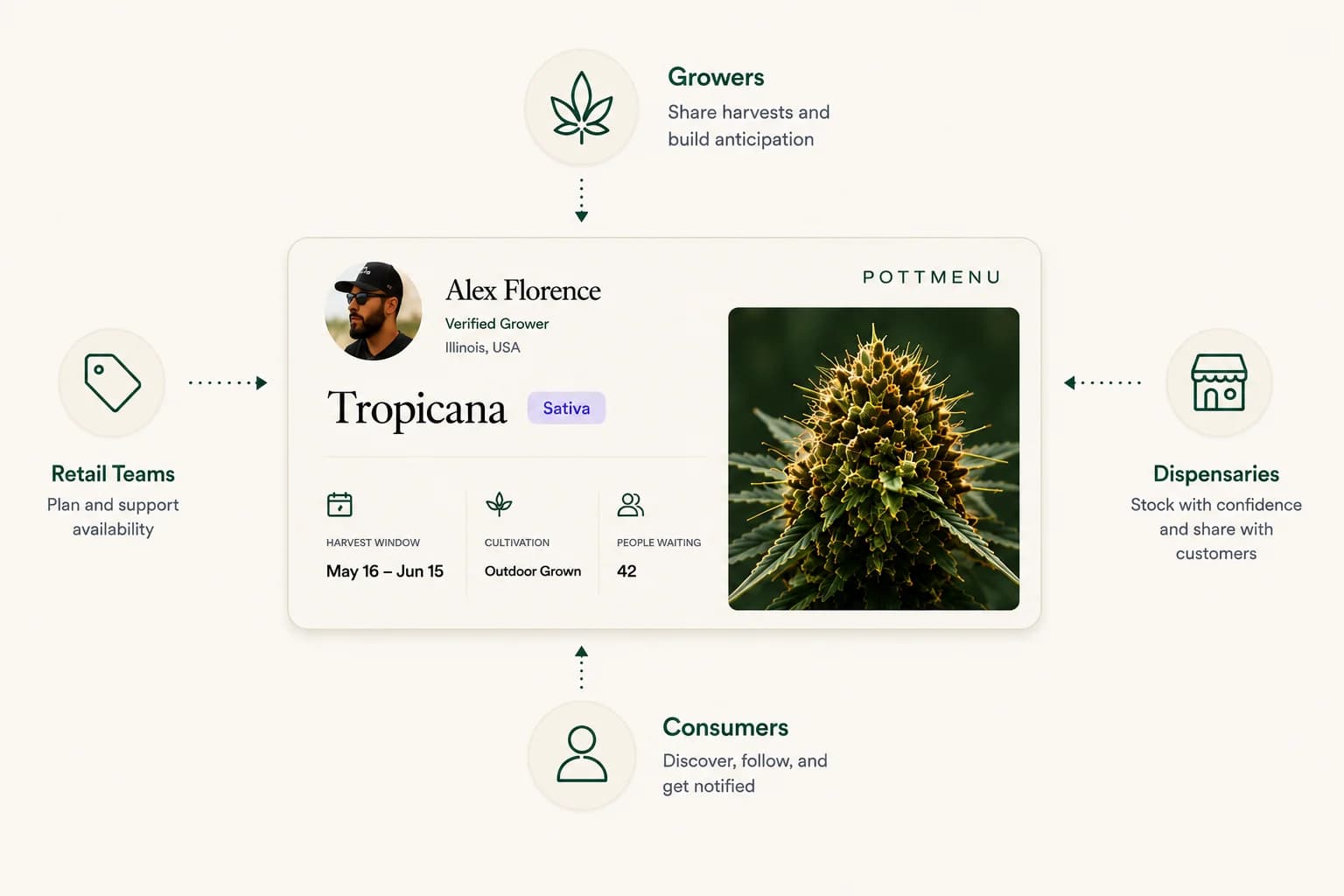 Diagram showing the Harvest Card at the center, connecting growers, retail teams, dispensaries, and consumers